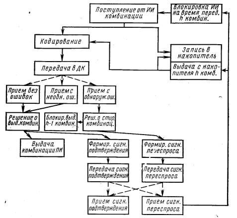 Структурная схема алгоритма системы с РОС-нпбл 