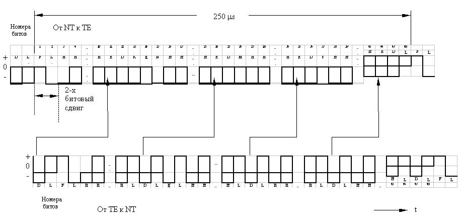 Структура импульсного кадра основного доступа между TE и NT с возможными 