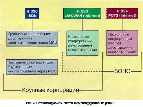 Рис. 2. Позиционирование систем видеоконференций на рынке