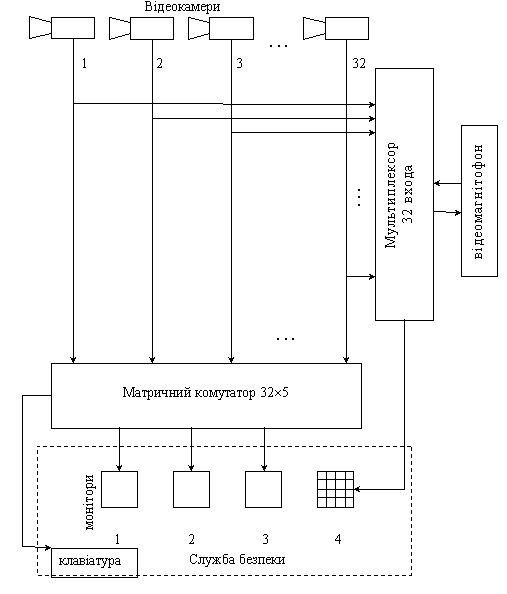 <font size="4">Аналогова система відеоспостереження в філії</font>